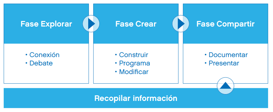 Fases de los proyectos WeDo 2.0