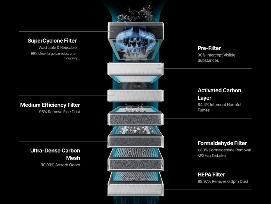 Purificador xTool SafetyPro AP2 Max